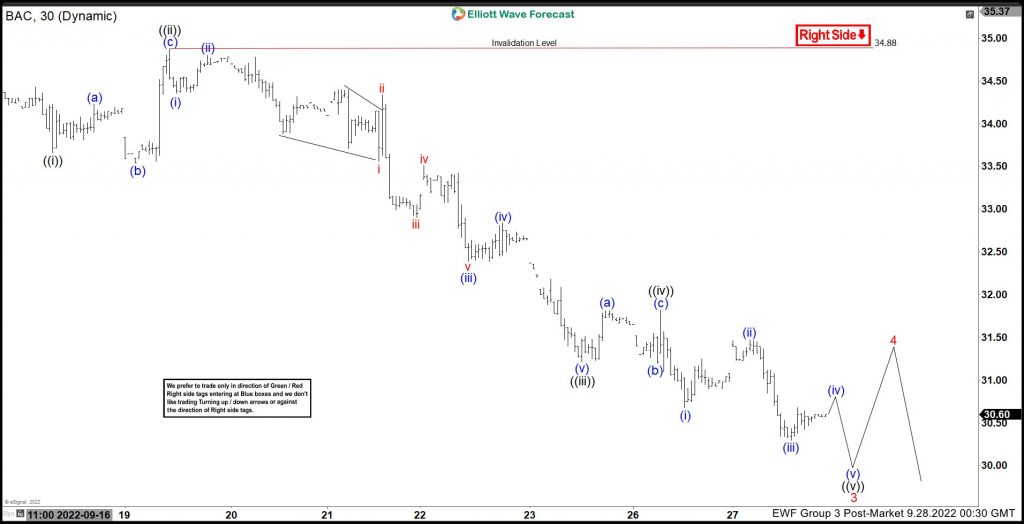 Elliott Wave View: Bank Of America (bac) Rally Should Fail For More 