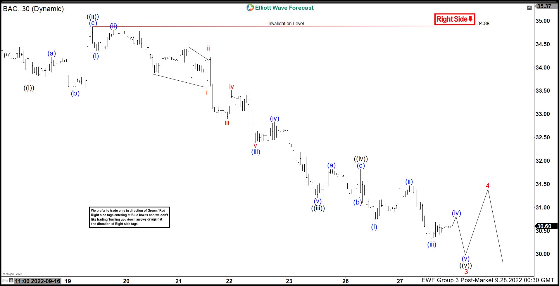 Elliott Wave View: Bank of America (BAC) Rally Should Fail for More Downside