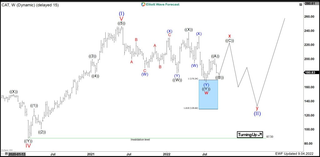 Caterpillar Inc. ($CAT) has reached inflection area. What’s next?