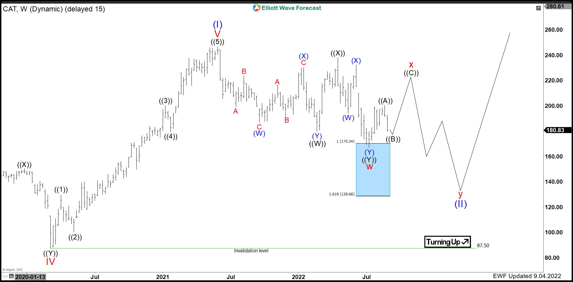 Caterpillar Inc. ($CAT) has reached inflection area. What’s next?