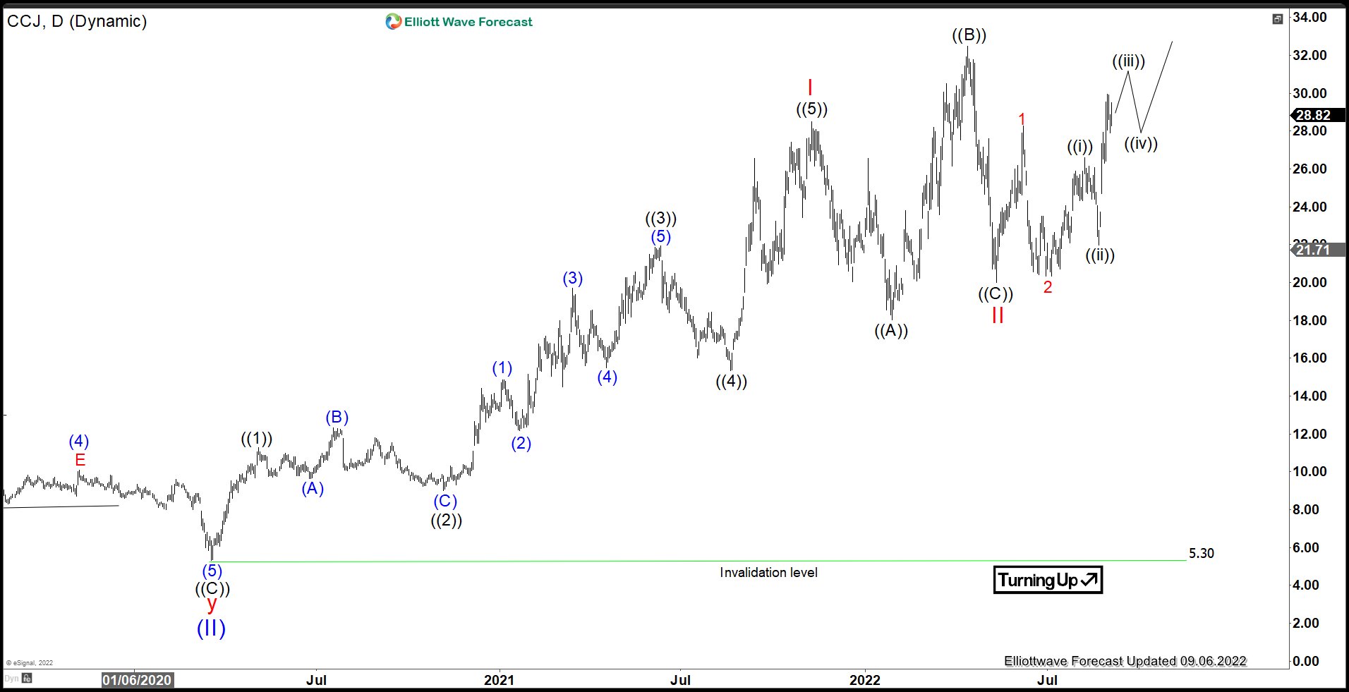 Cameco (CCJ) Looking to Extend Higher