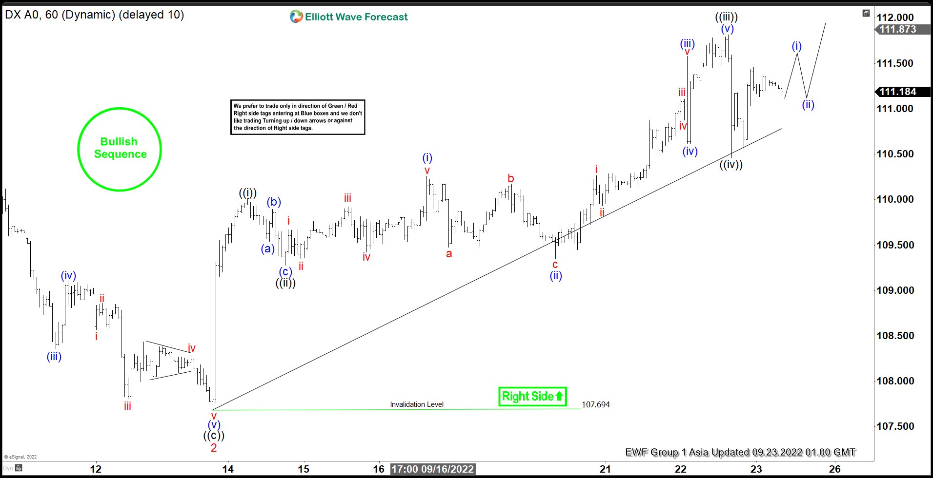 Elliott Wave View: Dollar Index (DXY) Bullish Cycle Looks Incomplete