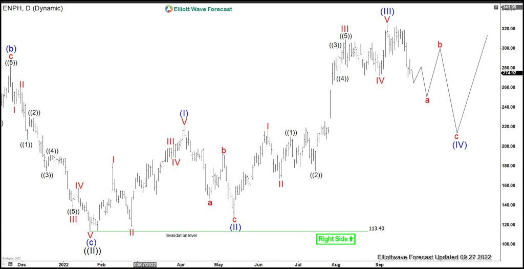 Enphase Energy (ENPH) in wave (IV) Pullback