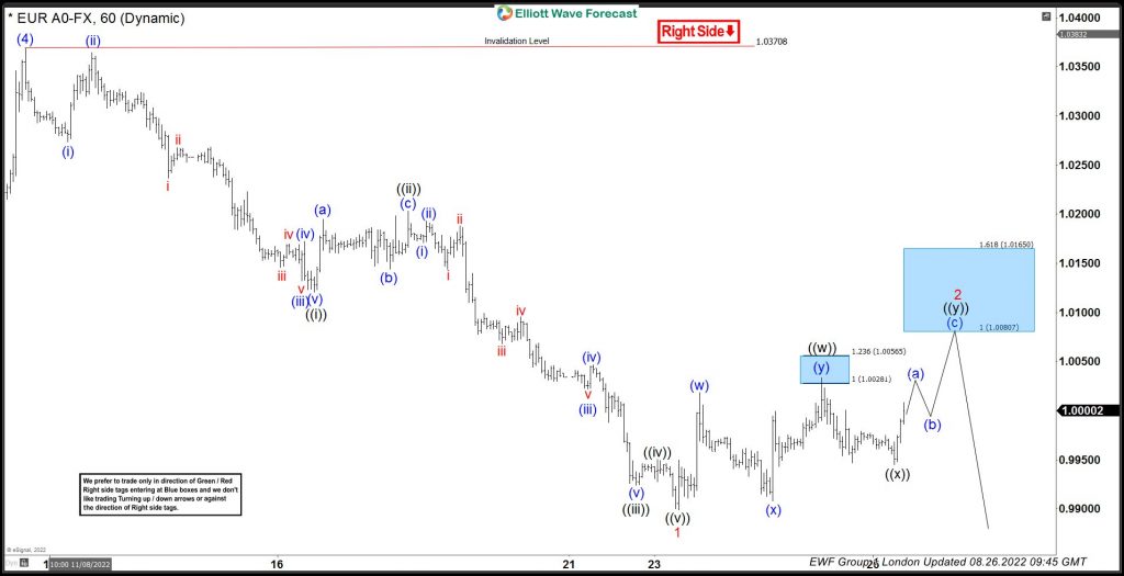 EURUSD Resume Downside After Finding Sellers At Blue Box