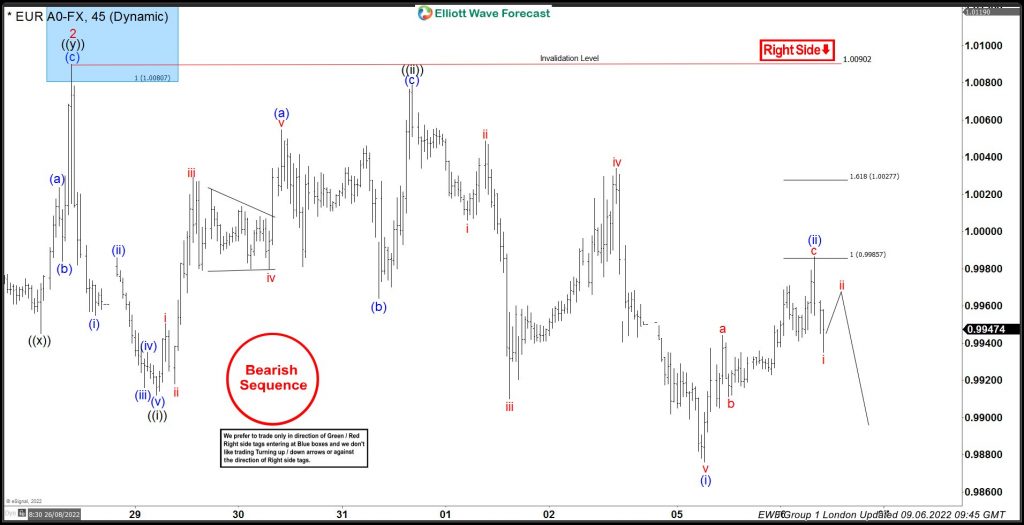 EURUSD Resume Downside After Finding Sellers At Blue Box