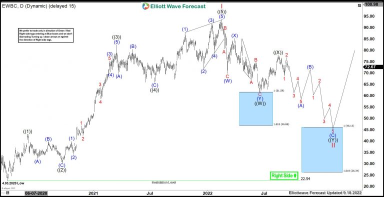 EWBC – Elliott Wave Latest Daily View