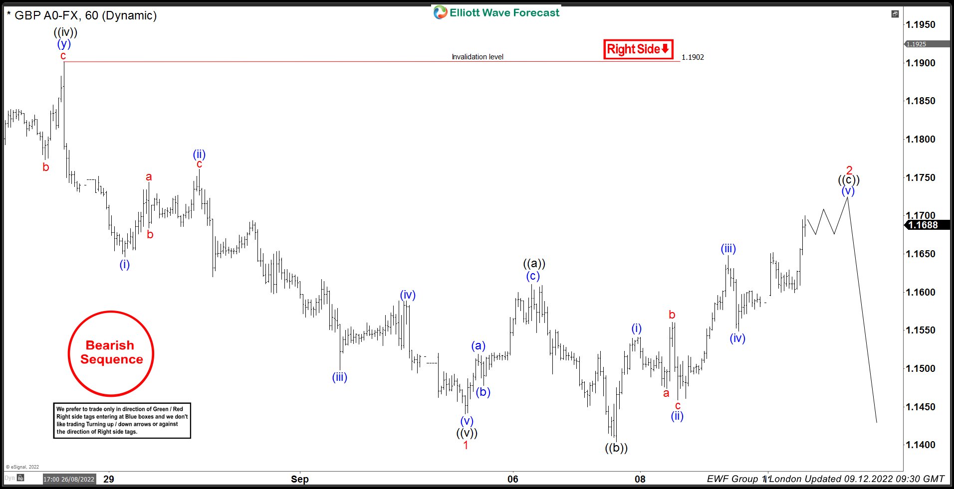 GBPUSD Elliott Wave: Forecasting The Decline After Irregular Flat