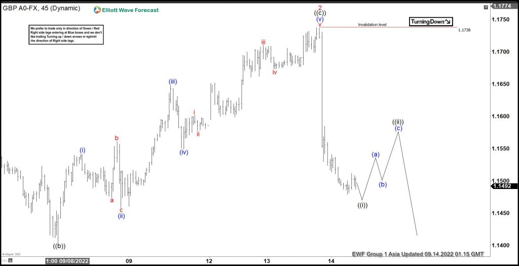 Gbpusd Elliott Wave: Forecasting The Decline After Irregular Flat