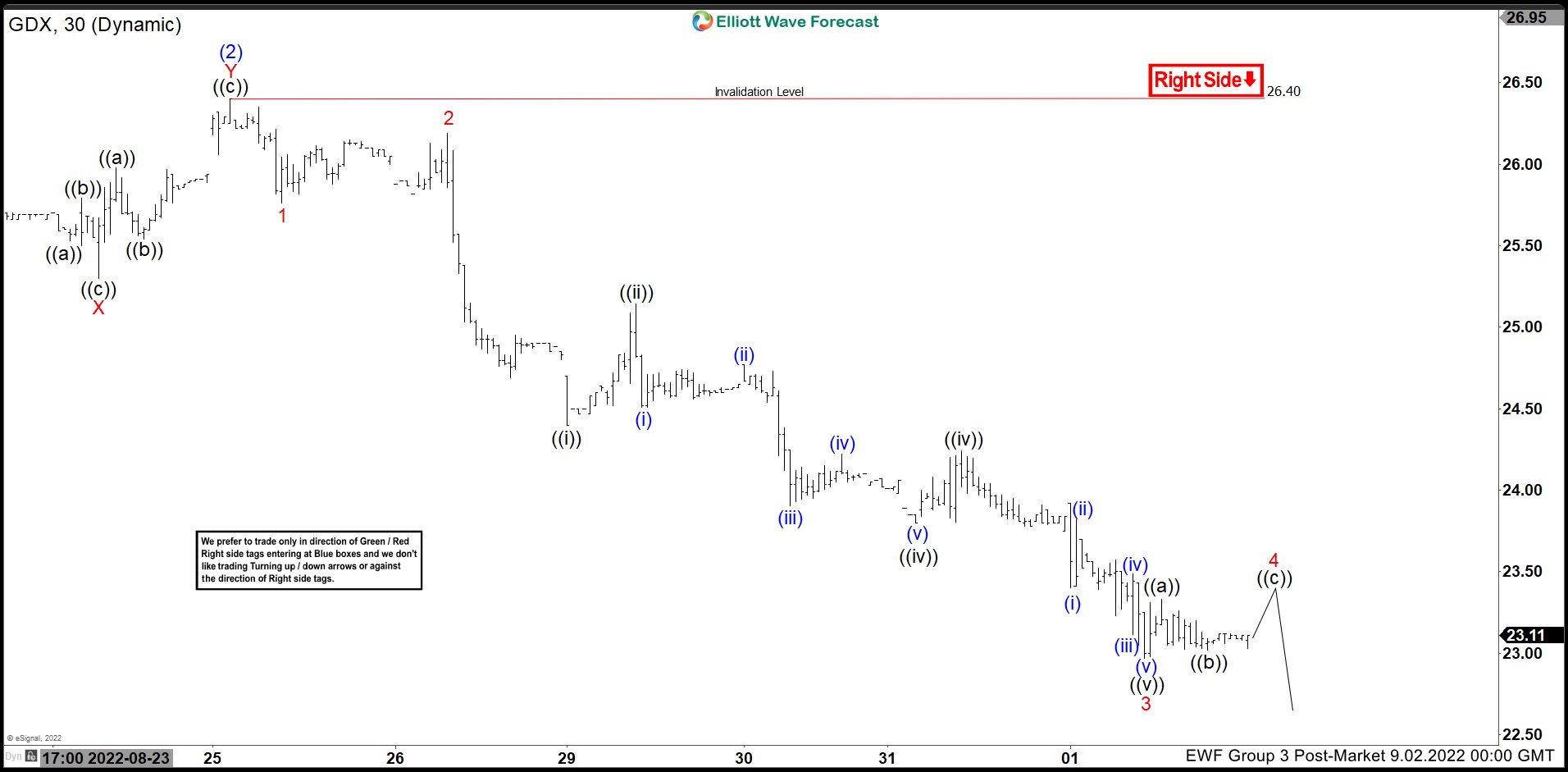 Elliott Wave View: Gold Miners ETF (GDX) Has Reached Inflection Area