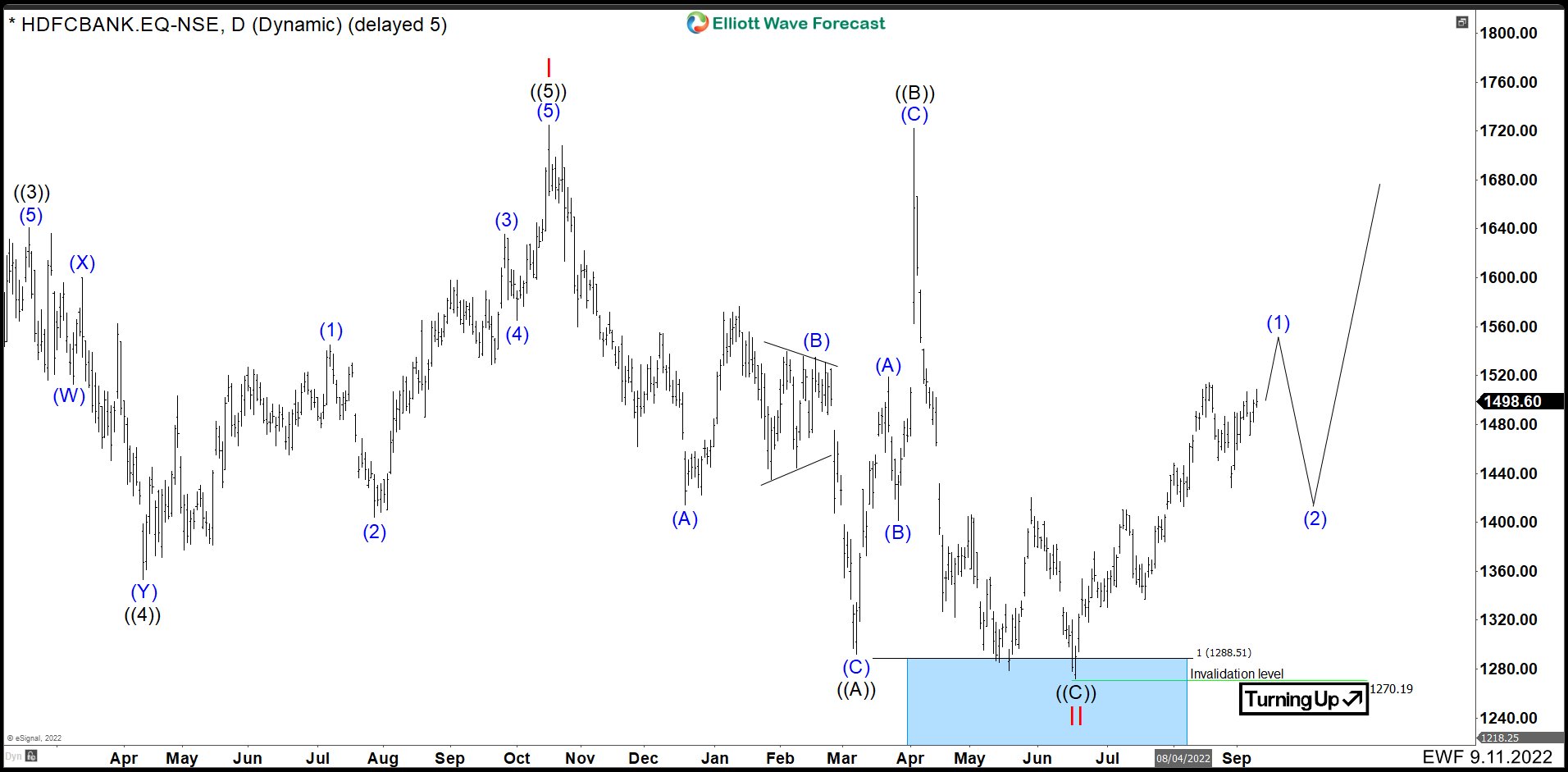 HDFC BANK Bounce From The Blue Box. Will The Rally Continue?