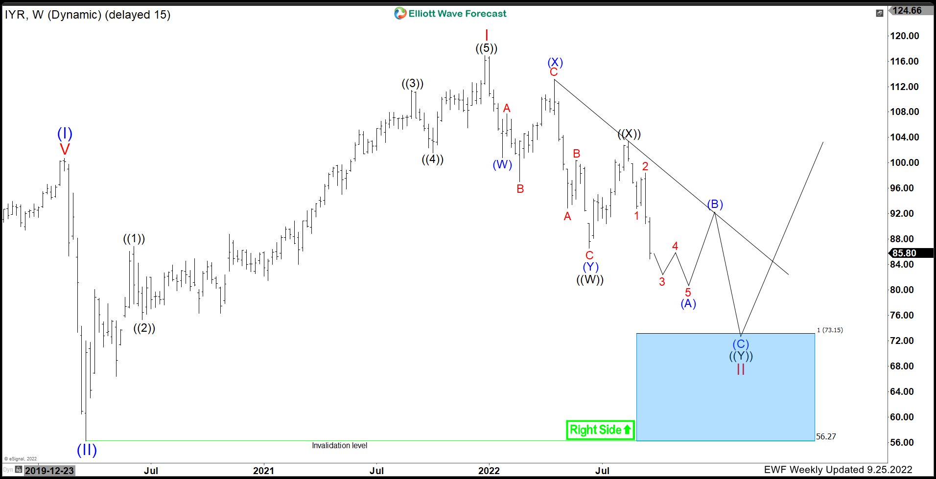 $IYR: Real Estate looking for More Downside. What’s Next?