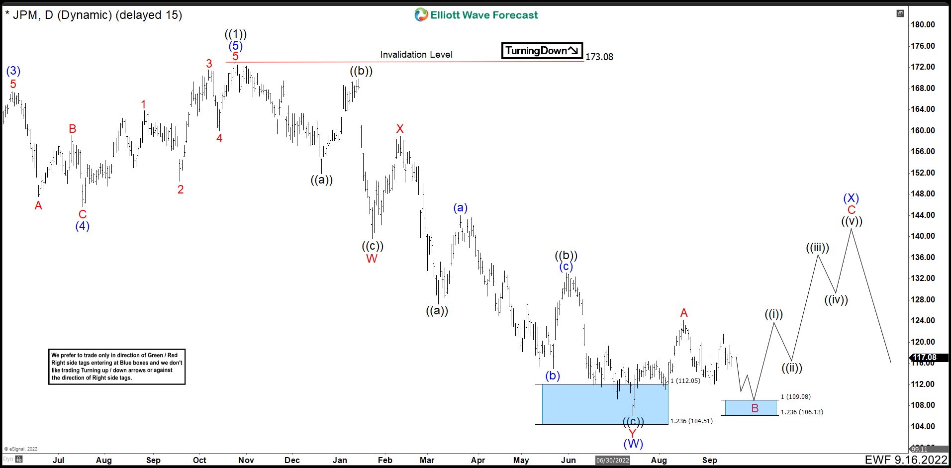 JPMorgan (JPM) Could Be Ready For A Rally In Next Quarter