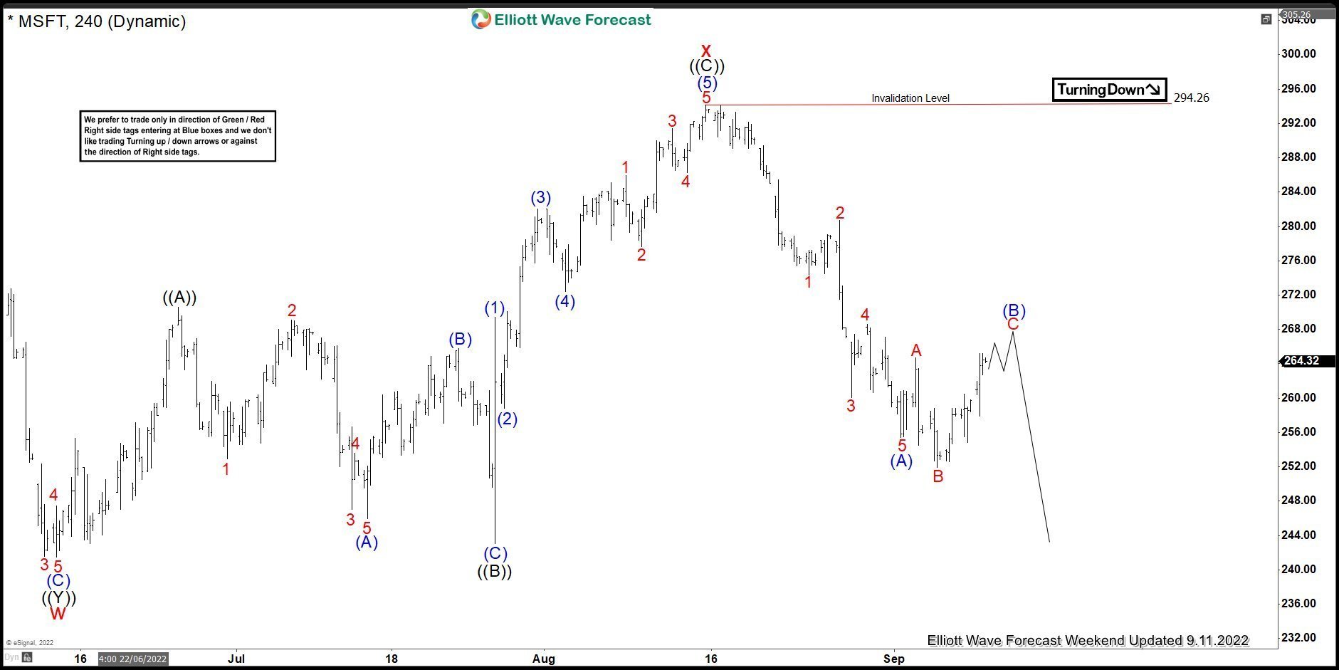 Microsoft $MSFT Elliott Wave: Calling The Decline After Flat