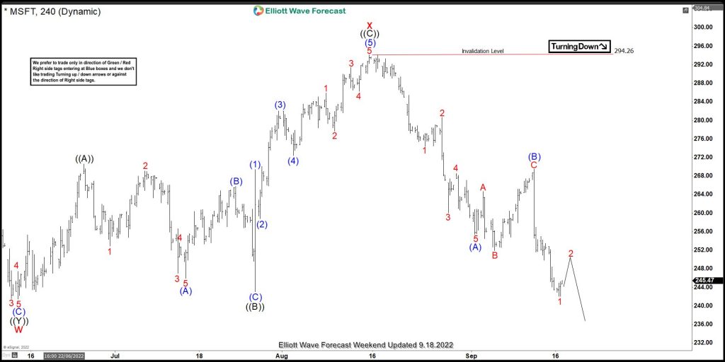 Microsoft $MSFT Elliott Wave: Calling The Decline After Flat