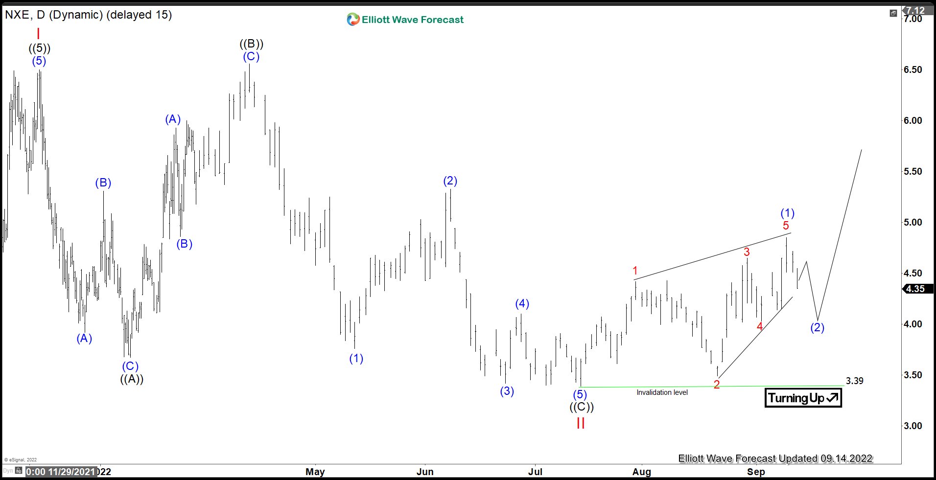 NextGen Energy (NXE) Finished Correcting Cycle from 2020 Low