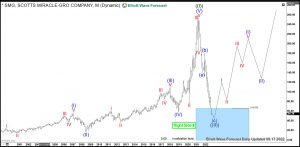 Scotts Miracle-Gro Elliott Wave Monthly