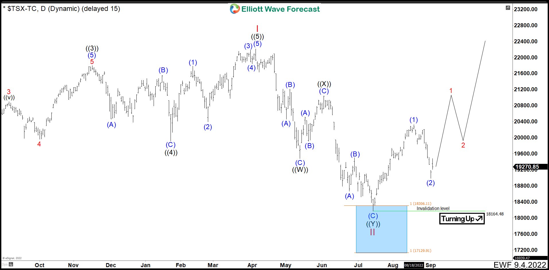 TSX Bounced From The Blue Box. What Is Next?