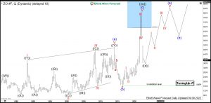 Oats Elliott Wave Quarterly