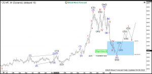 Oats Elliott Wave Weekly