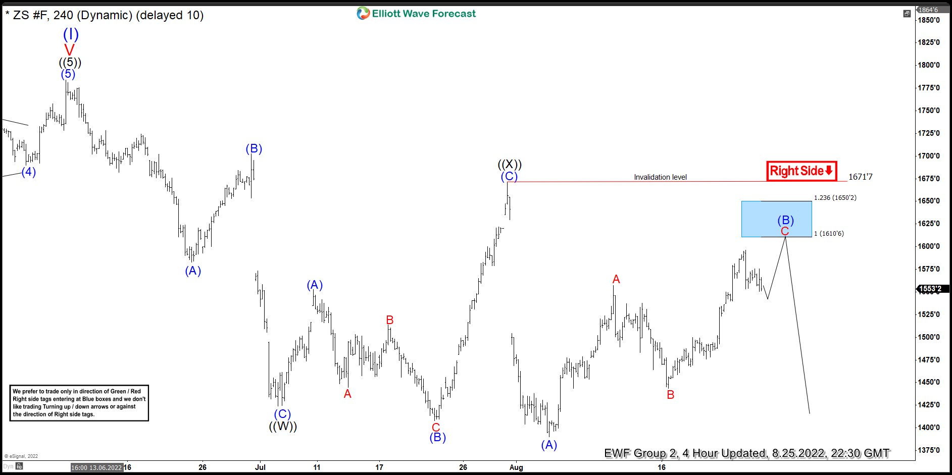 Soybeans Futures ( $ZS_F ) Another Selling Opportunity