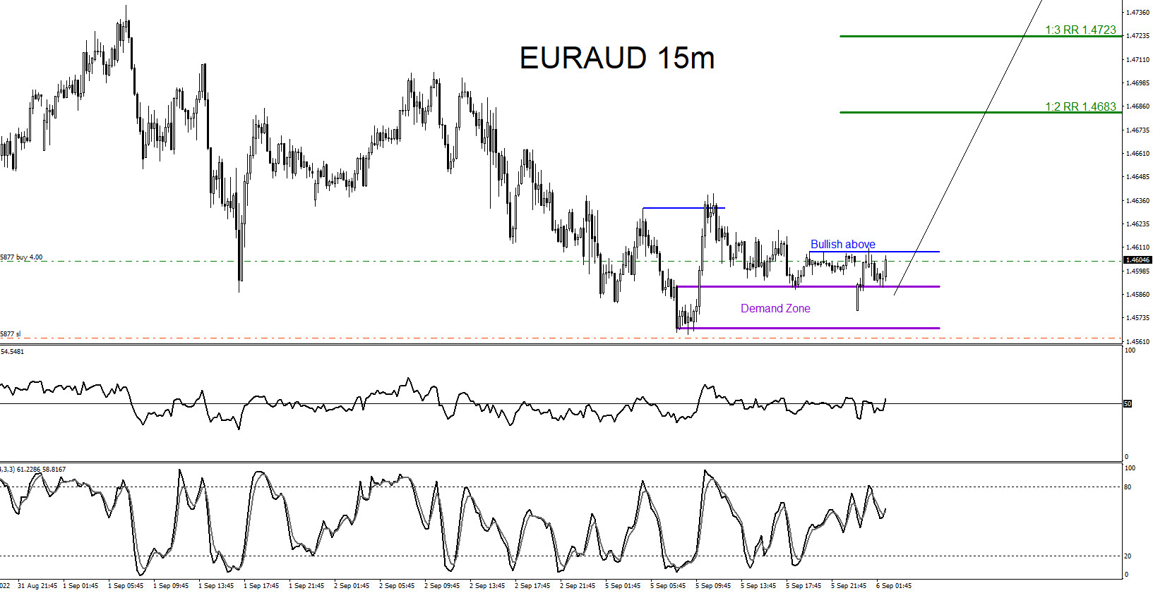 EURAUD : Moves Higher as Expected