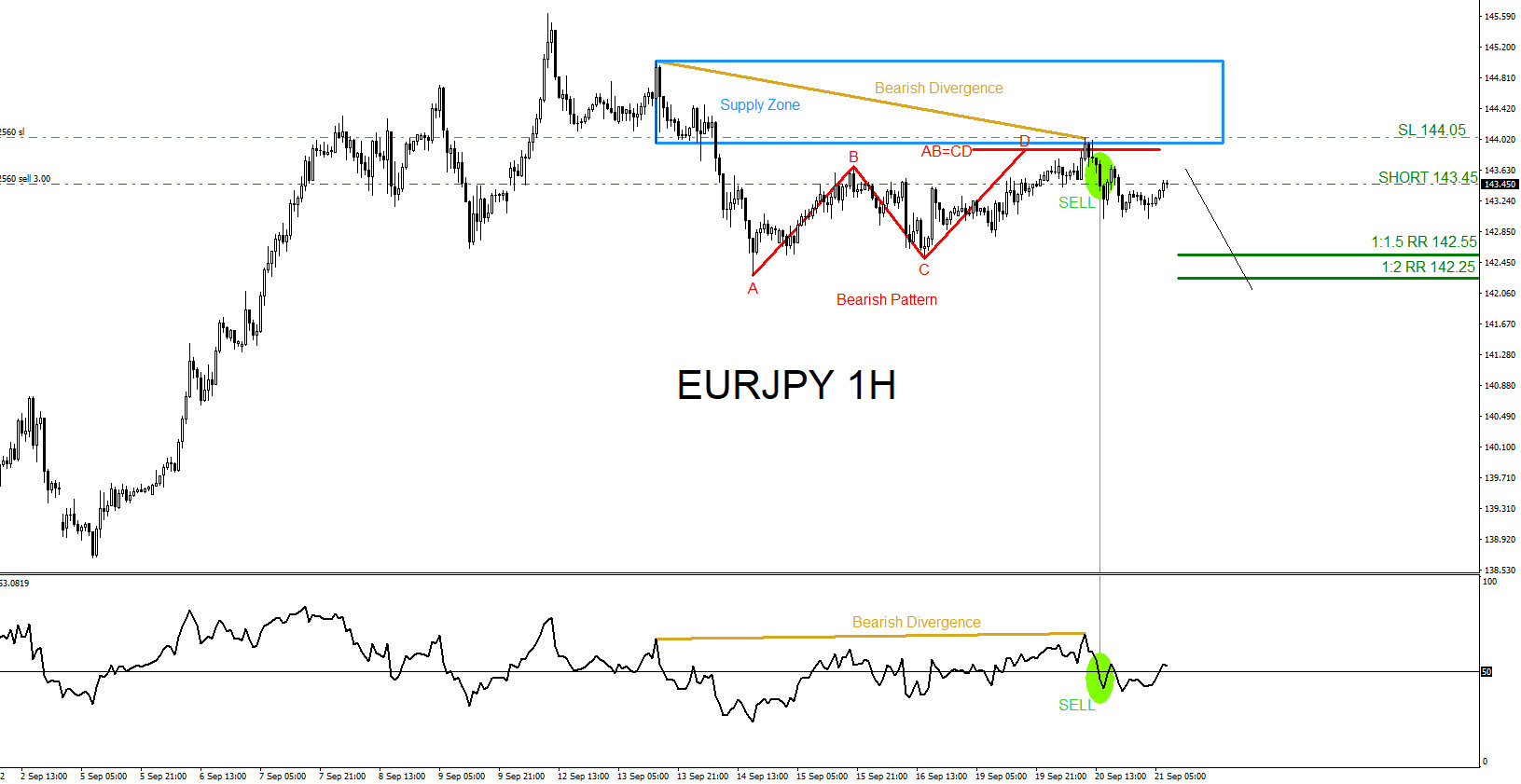EURJPY : Moves Lower as Expected