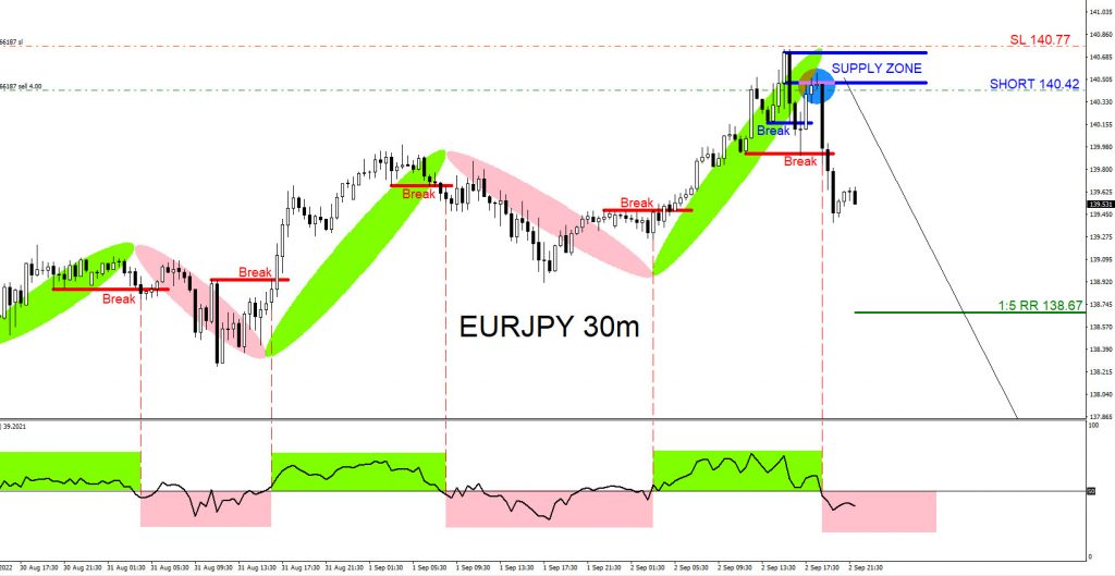 EURJPY, trading, elliottwave, market patterns, forex, @AidanFX, AidanFX