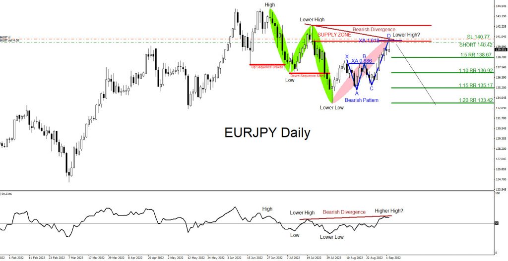 EURJPY, trading, elliottwave, market patterns, forex, @AidanFX, AidanFX