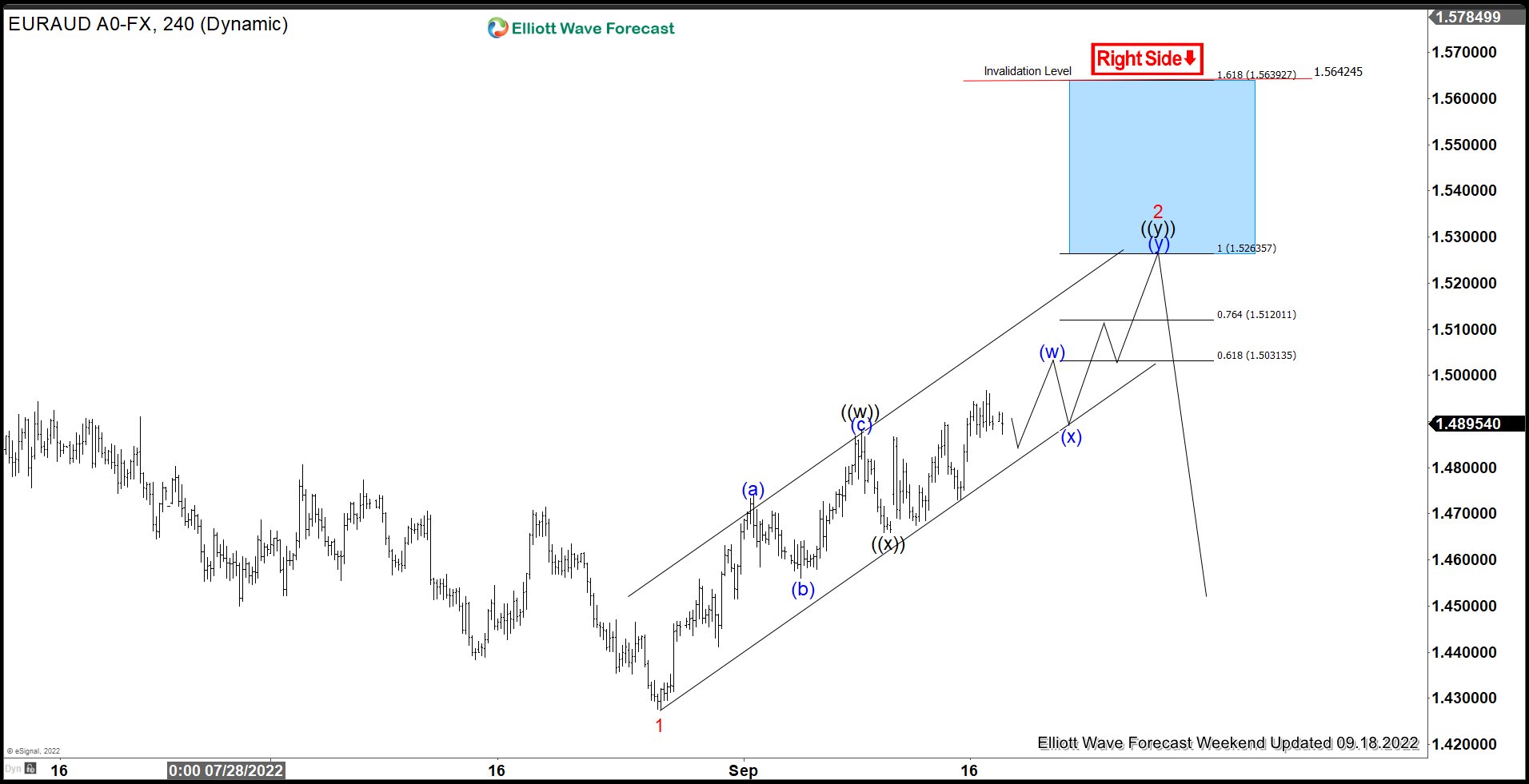 EURAUD Shows Bearish Sequence Favoring Downside