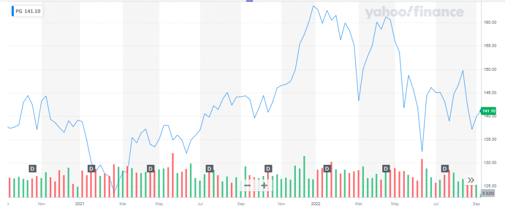 13 Best Recession Stocks To Buy In 2024