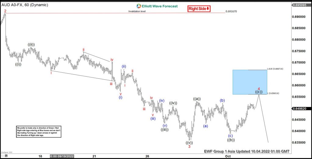 Elliott Wave View Audusd Rally To Fail For More Downside 1307