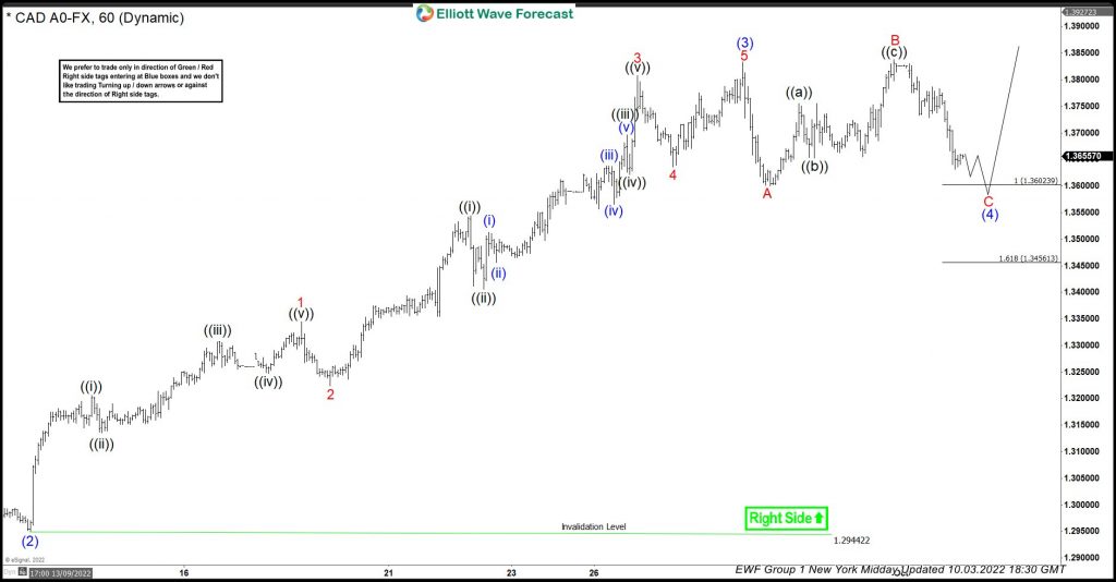 USDCAD Reacting Higher From The Equal Legs Area