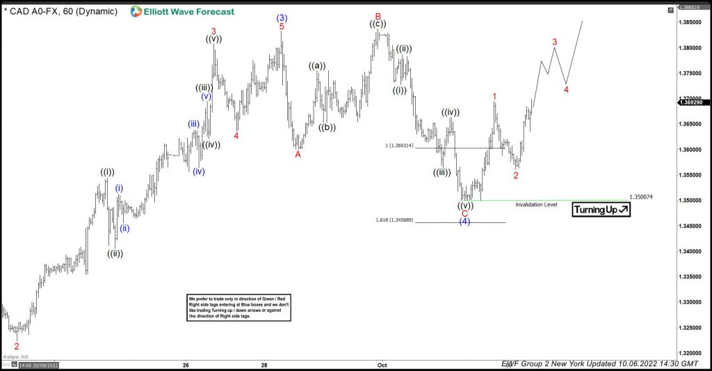 USDCAD Reacting Higher From The Equal Legs Area