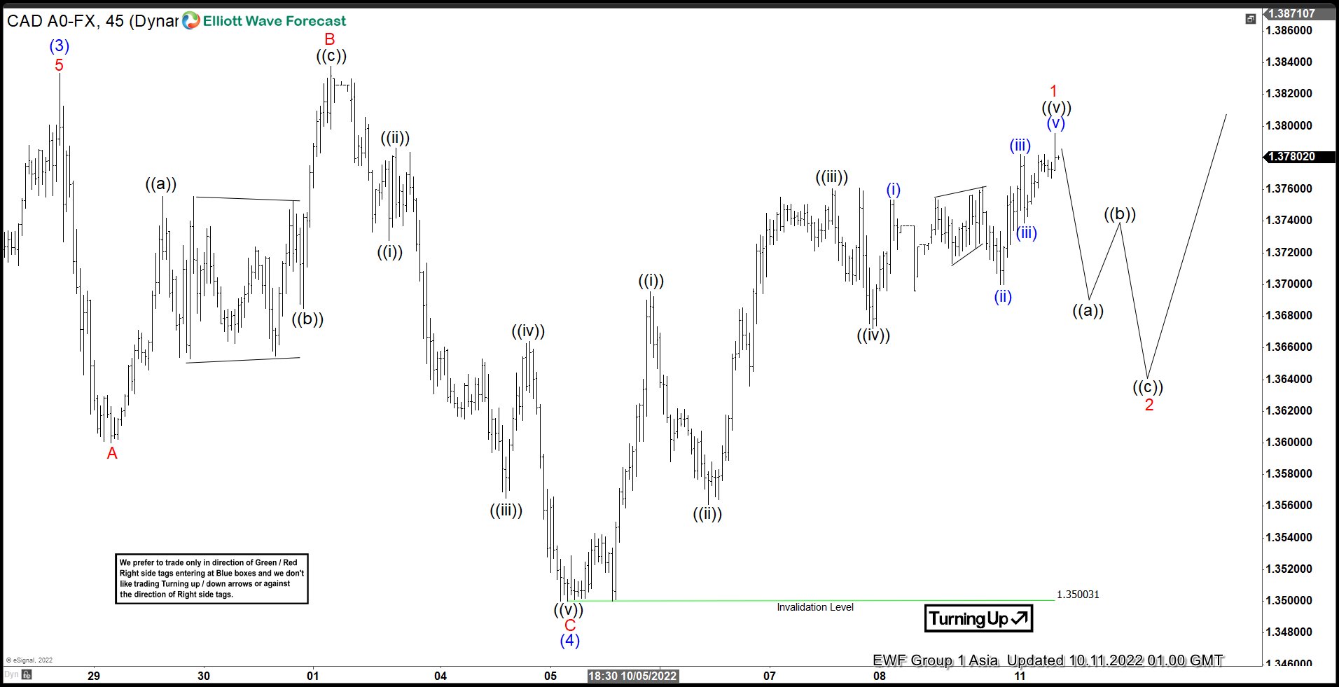 Elliott Wave View: USDCAD Should Continue to Extend Higher