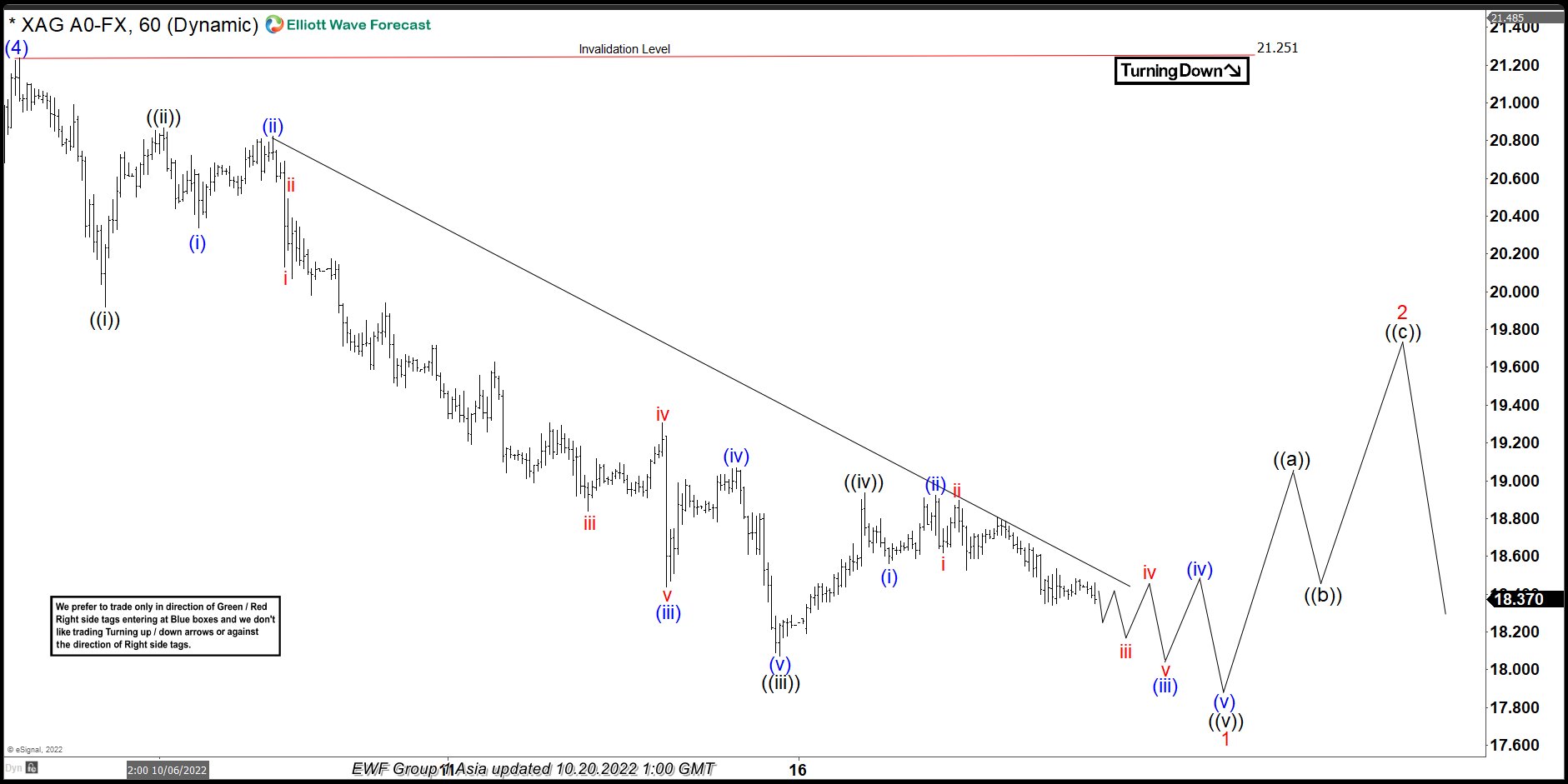 Elliott Wave View: Silver Needs More Downside Before a Pullback