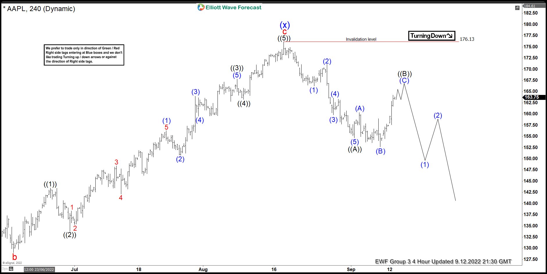 Apple ( AAPL ) Calling The Decline After Elliott Wave Flat Pattern