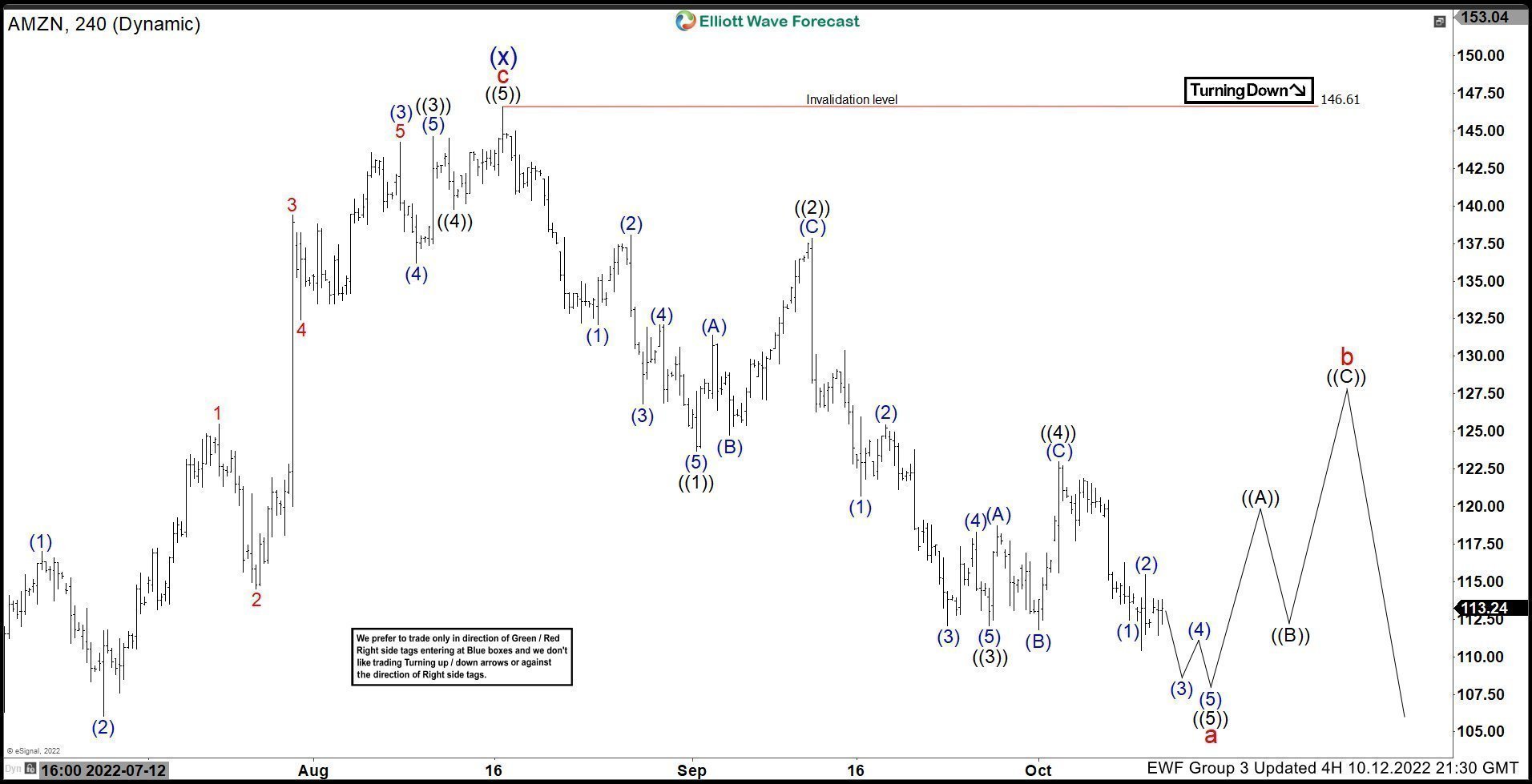 Amazon $AMZN Elliott Wave: Calling For A Further Decline