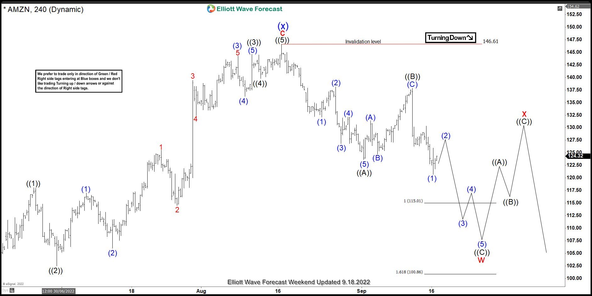 Amazon $AMZN Incomplete Sequences Calling The Decline