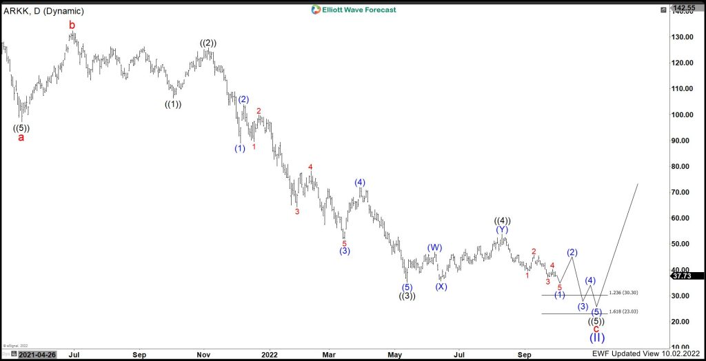ARK Invest ($ARKK) Near Term Favours More Downside.