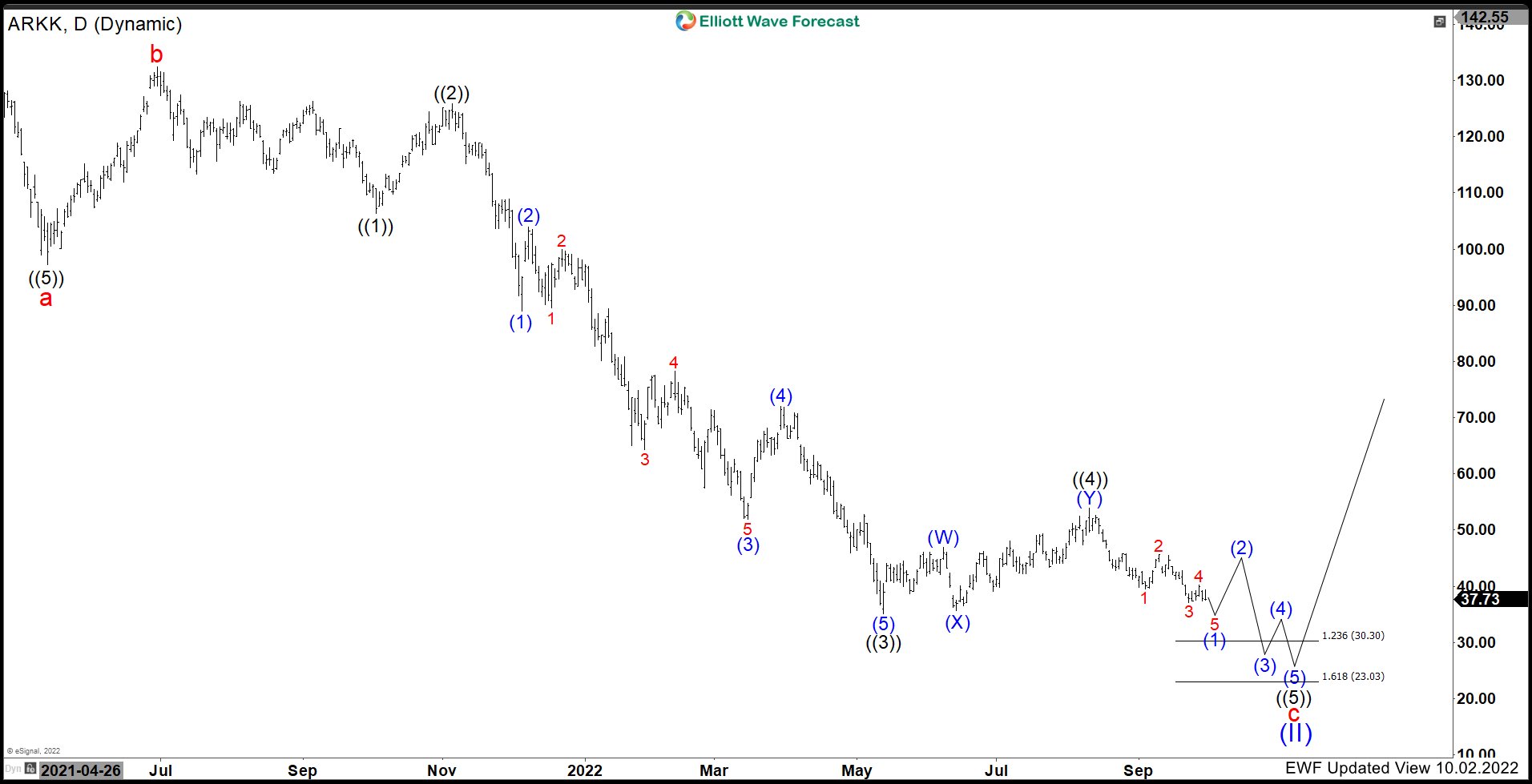 ARK Invest ($ARKK) Near Term Favours More Downside.