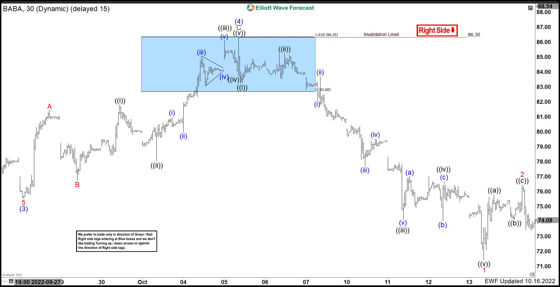 Alibaba ($BABA) Perfect Reaction Lower from Blue Box Area.