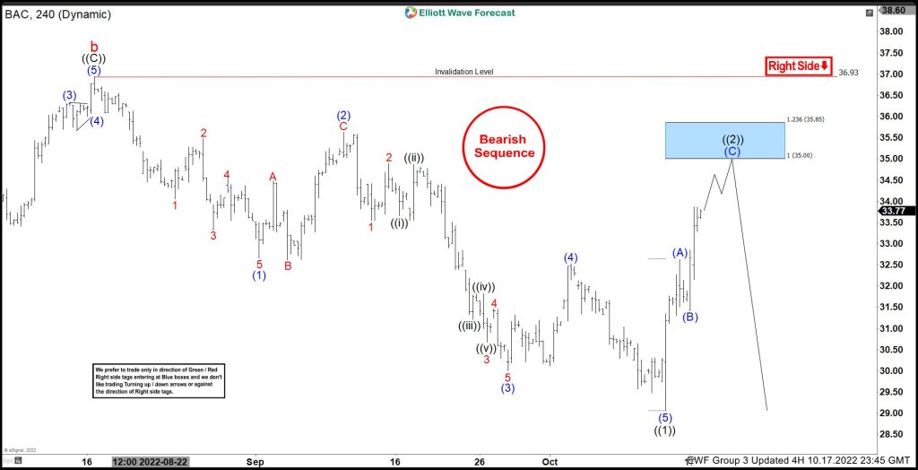 Bank of America ($BAC) Perfect Reaction Lower from Blue Box Area.