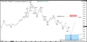 Eramet Elliott Wave Daily