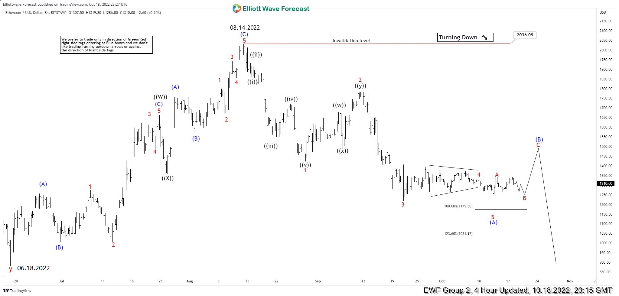 ETHUSD 18 October 4 Hour Elliott Wave Analysis