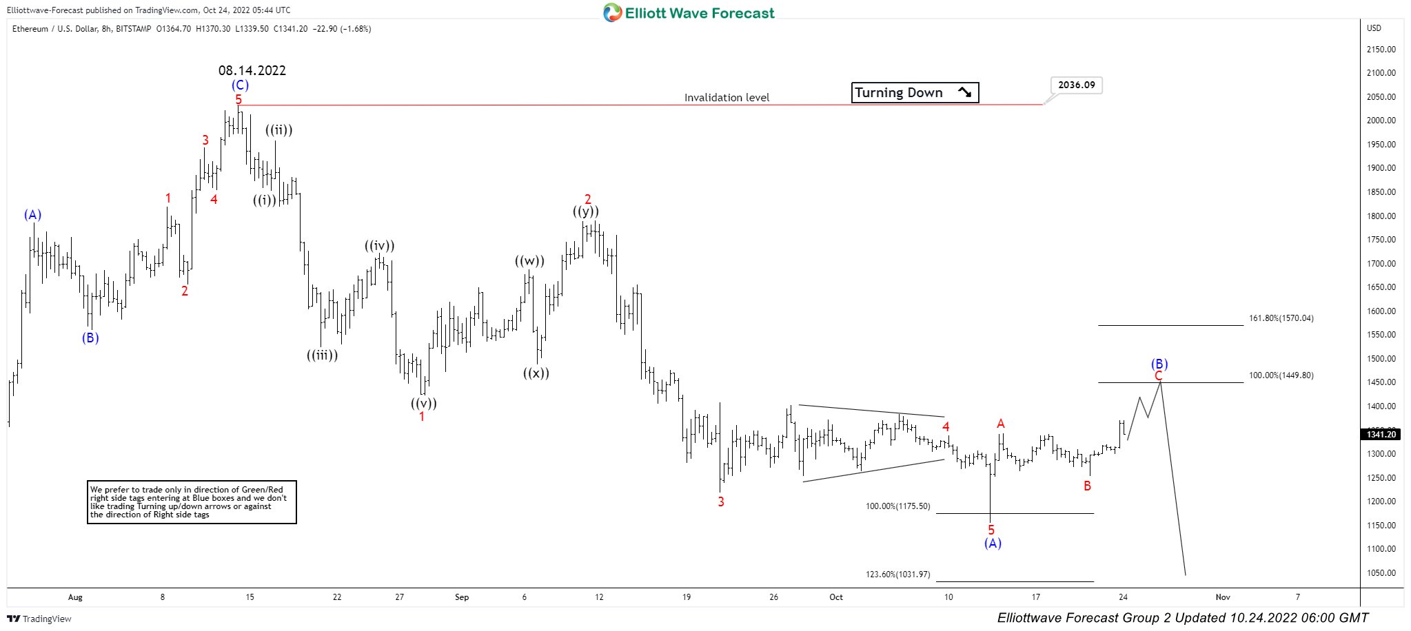 ETHUSD Impulsive Decline Calls for More Downside