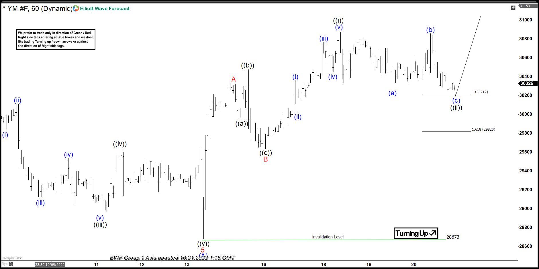 INDU ( $YM_F ) Forecasting The Rally After 3 Waves Correction