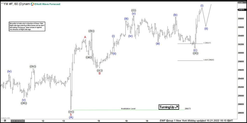 INDU ( $YM_F ) Elliott Wave: Forecasting The Rally After 3 Waves Correction