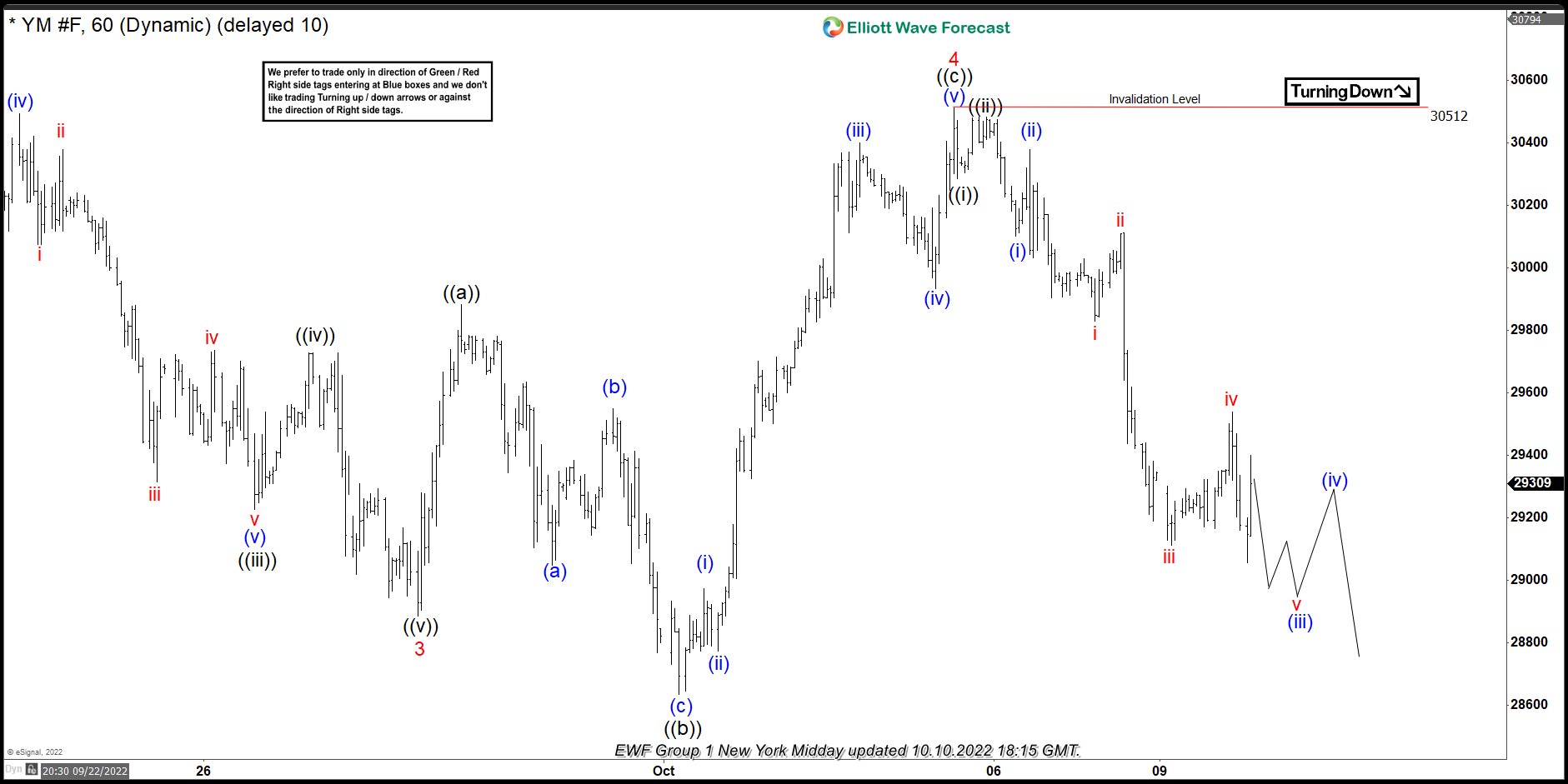 Elliott Wave View: Soon Dow Futures (YM) Should Find Support