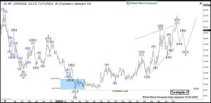 Orange Juice Elliott Wave Weekly