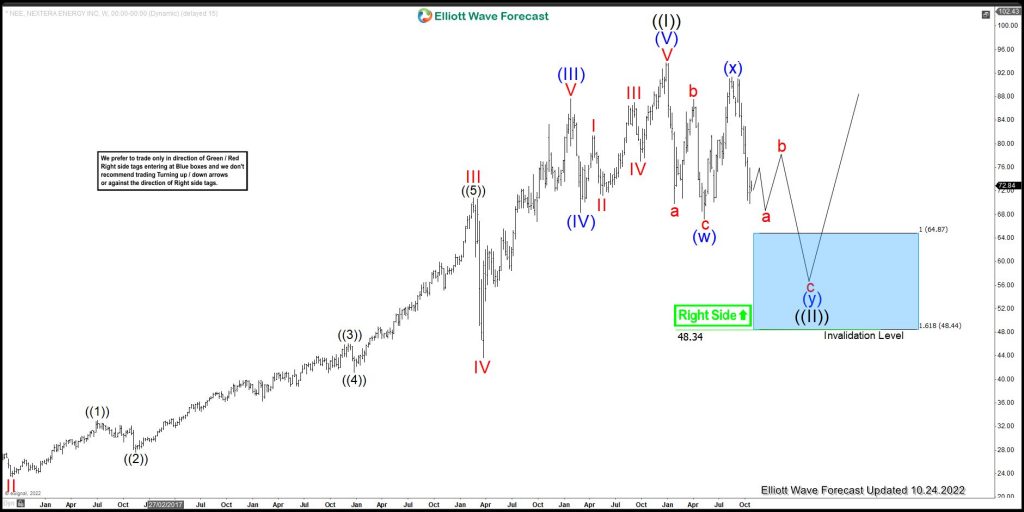 NextEra Energy ( $NEE ): Bigger Pullback Taking Place